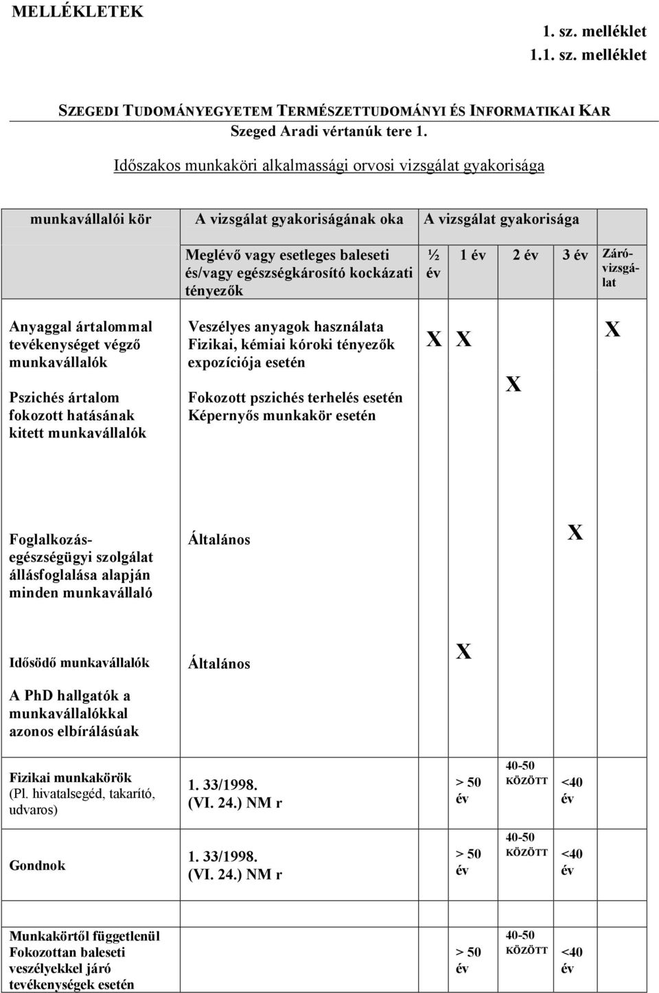 kockázati tényezők ½ év Anyaggal ártalommal tevékenységet végző munkavállalók Pszichés ártalom fokozott hatásának kitett munkavállalók Veszélyes anyagok használata Fizikai, kémiai kóroki tényezők