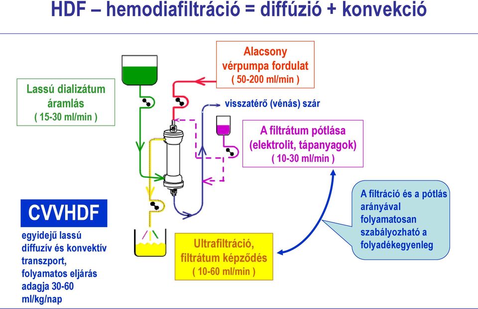 ) CVVHDF egyidejű lassú diffuzív és konvektív transzport, folyamatos eljárás adagja 30-60 ml/kg/nap