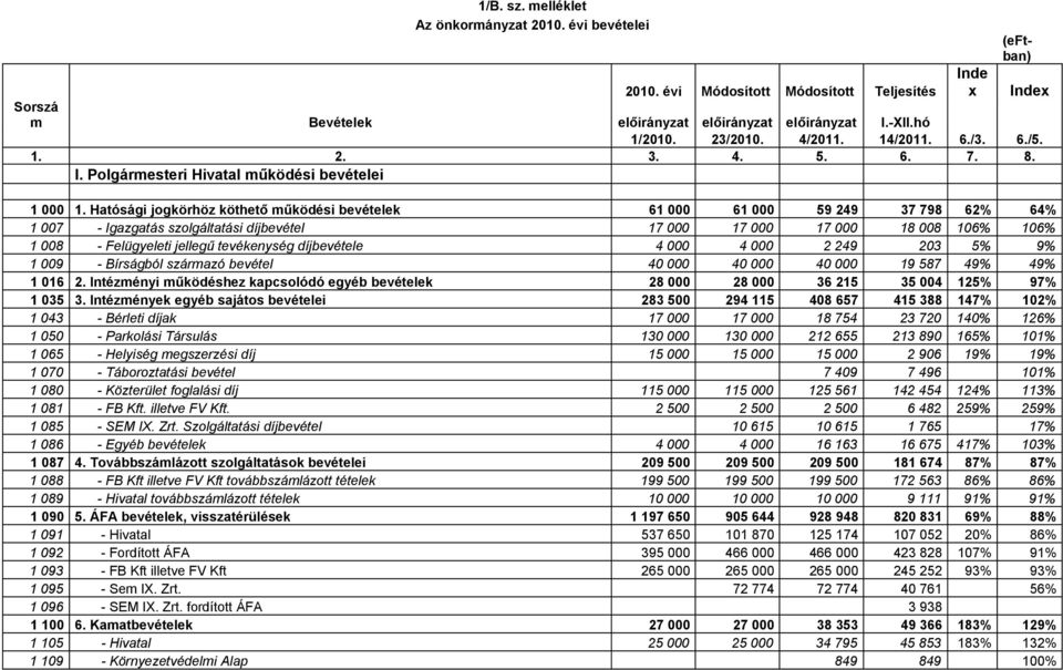 Hatósági jogkörhöz köthető működési bevételek 61 000 61 000 59 249 37 798 62 64 1 007 - Igazgatás szolgáltatási díjbevétel 17 000 17 000 17 000 18 008 106 106 1 008 - Felügyeleti jellegű tevékenység