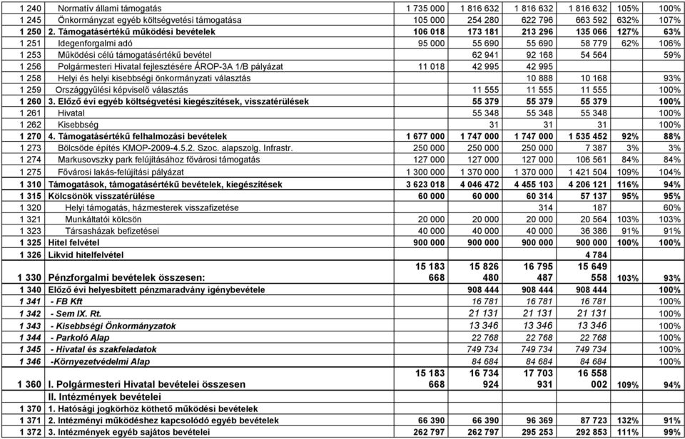 59 1 256 Polgármesteri Hivatal fejlesztésére ÁROP-3A 1/B pályázat 11 018 42 995 42 995 1 258 Helyi és helyi kisebbségi önkormányzati választás 10 888 10 168 93 1 259 Országgyűlési képviselő választás