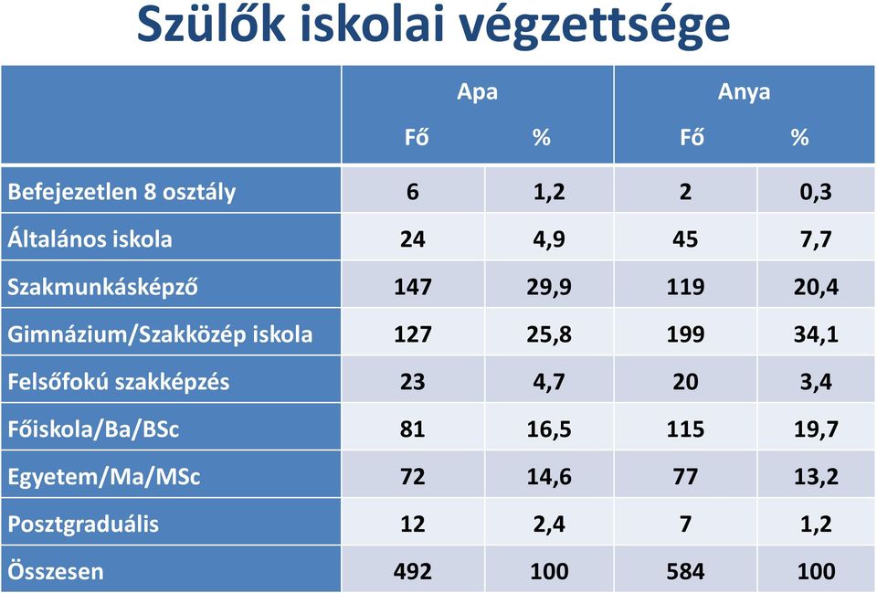 iskola 127 25,8 199 34,1 Felsőfokú szakképzés 23 4,7 20 3,4 Főiskola/Ba/BSc 81 16,5