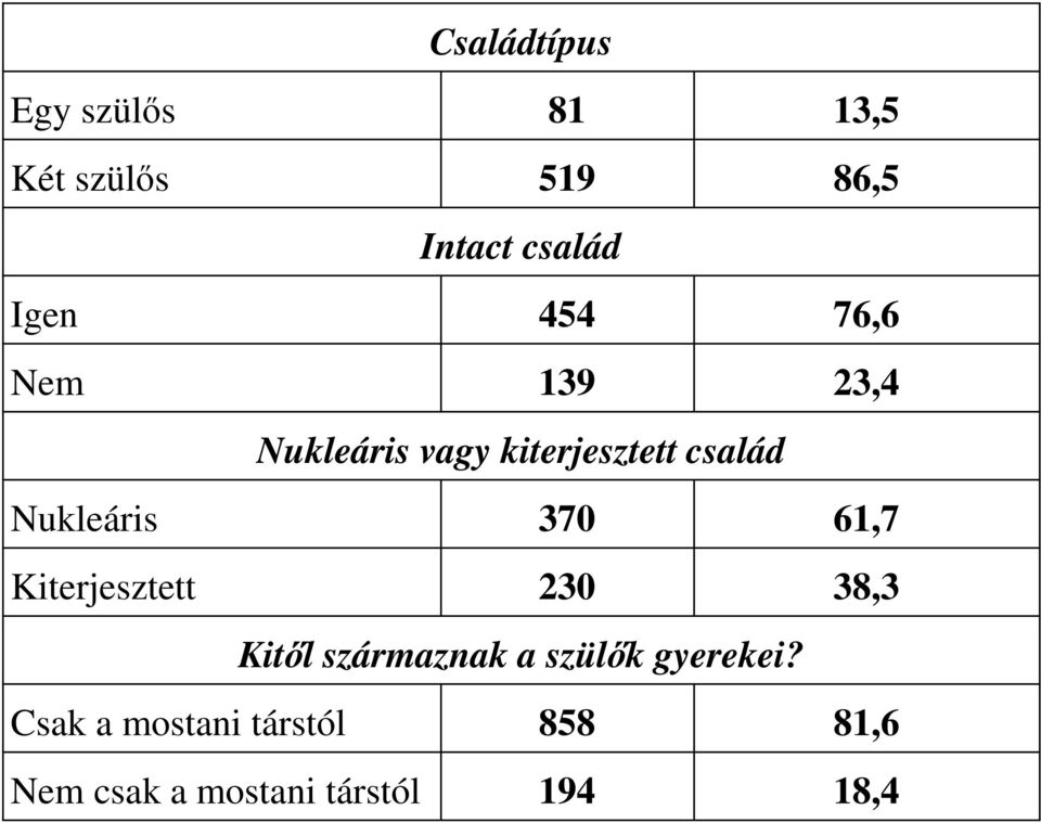 Nukleáris 370 61,7 Kiterjesztett 230 38,3 Kitől származnak a szülők