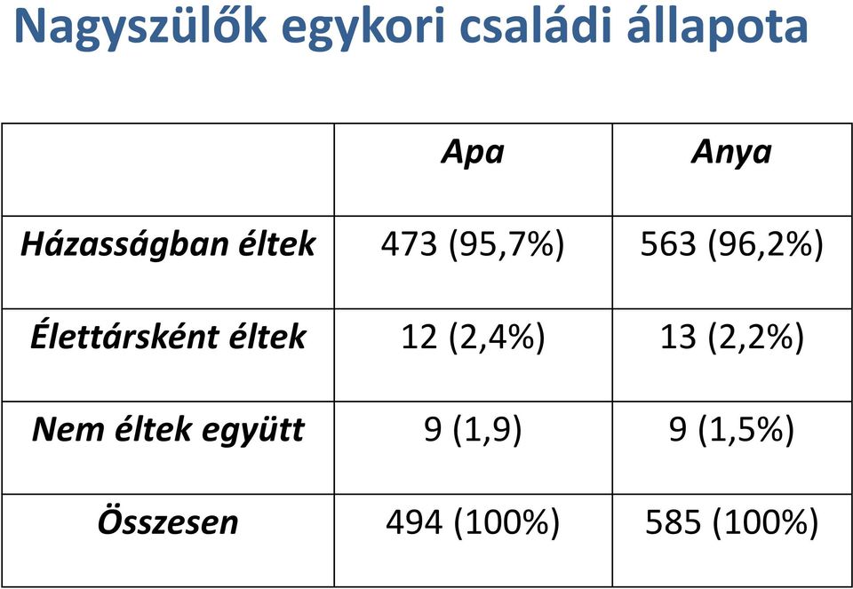 Élettársként éltek 12 (2,4%) 13 (2,2%) Nem