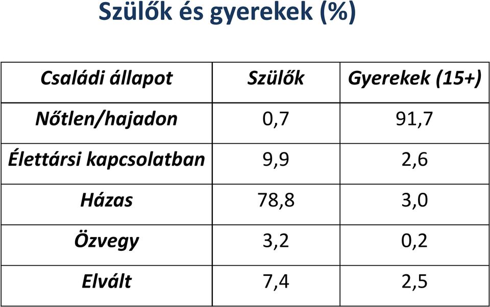 0,7 91,7 Élettársi kapcsolatban 9,9 2,6