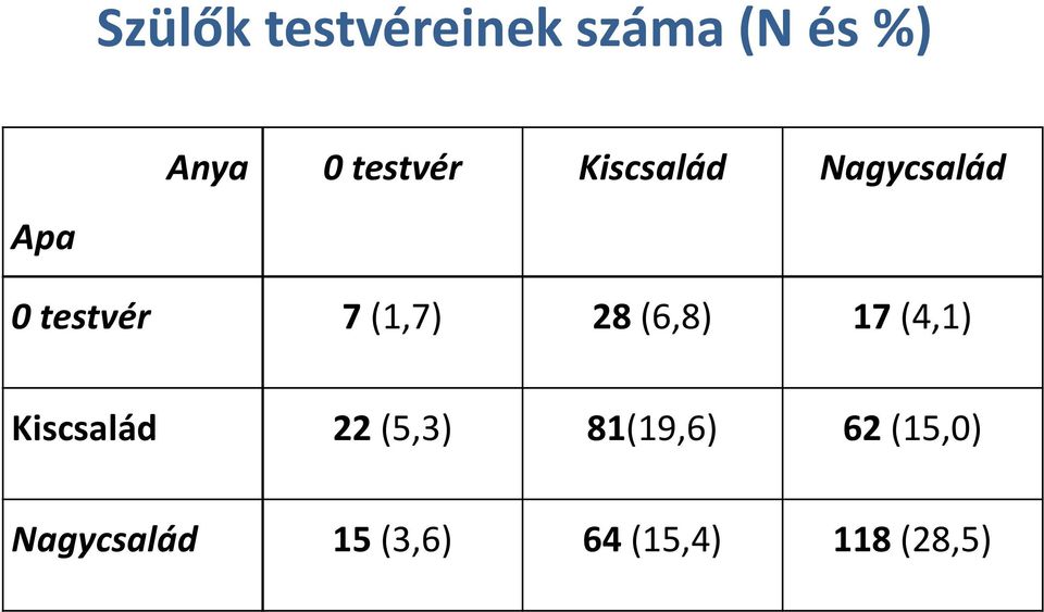 28(6,8) 17(4,1) Kiscsalád 22(5,3) 81(19,6)