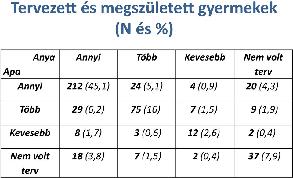 (4,3) Több 29(6,2) 75 (16) 7 (1,5) 9 (1,9) Kevesebb 8(1,7) 3