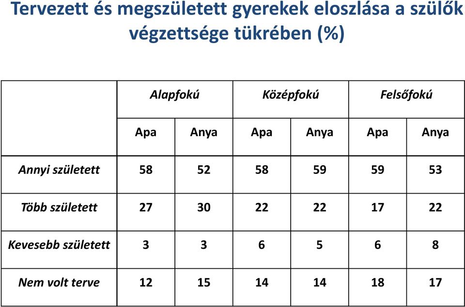 Anya Annyi született 58 52 58 59 59 53 Több született 27 30 22 22