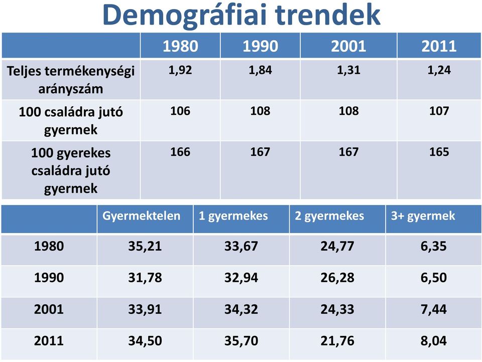 166 167 167 165 Gyermektelen 1 gyermekes 2 gyermekes 3+ gyermek 1980 35,21 33,67