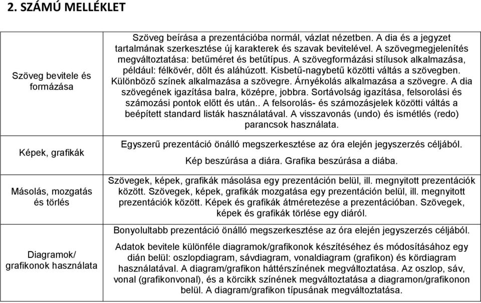 A szövegformázási stílusok alkalmazása, például: félkövér, dőlt és aláhúzott. Kisbetű-nagybetű közötti váltás a szövegben. Különböző színek alkalmazása a szövegre. Árnyékolás alkalmazása a szövegre.