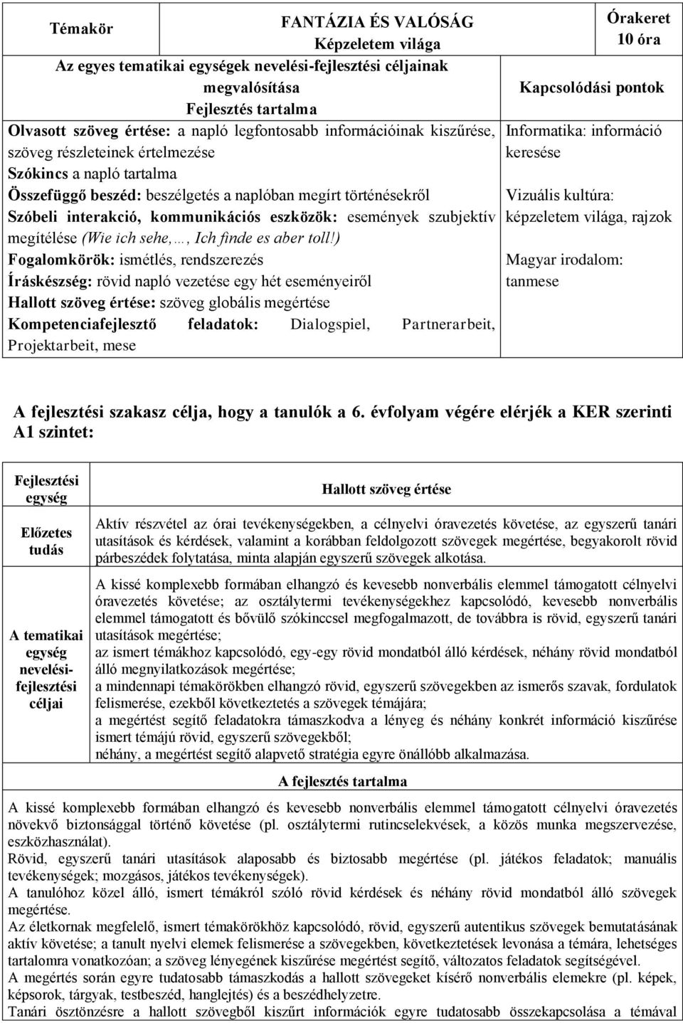 ) Fogalomkörök: ismétlés, rendszerezés Íráskészség: rövid napló vezetése egy hét eseményeiről Hallott szöveg értése: szöveg globális megértése 10 óra Vizuális kultúra: képzeletem világa, rajzok A