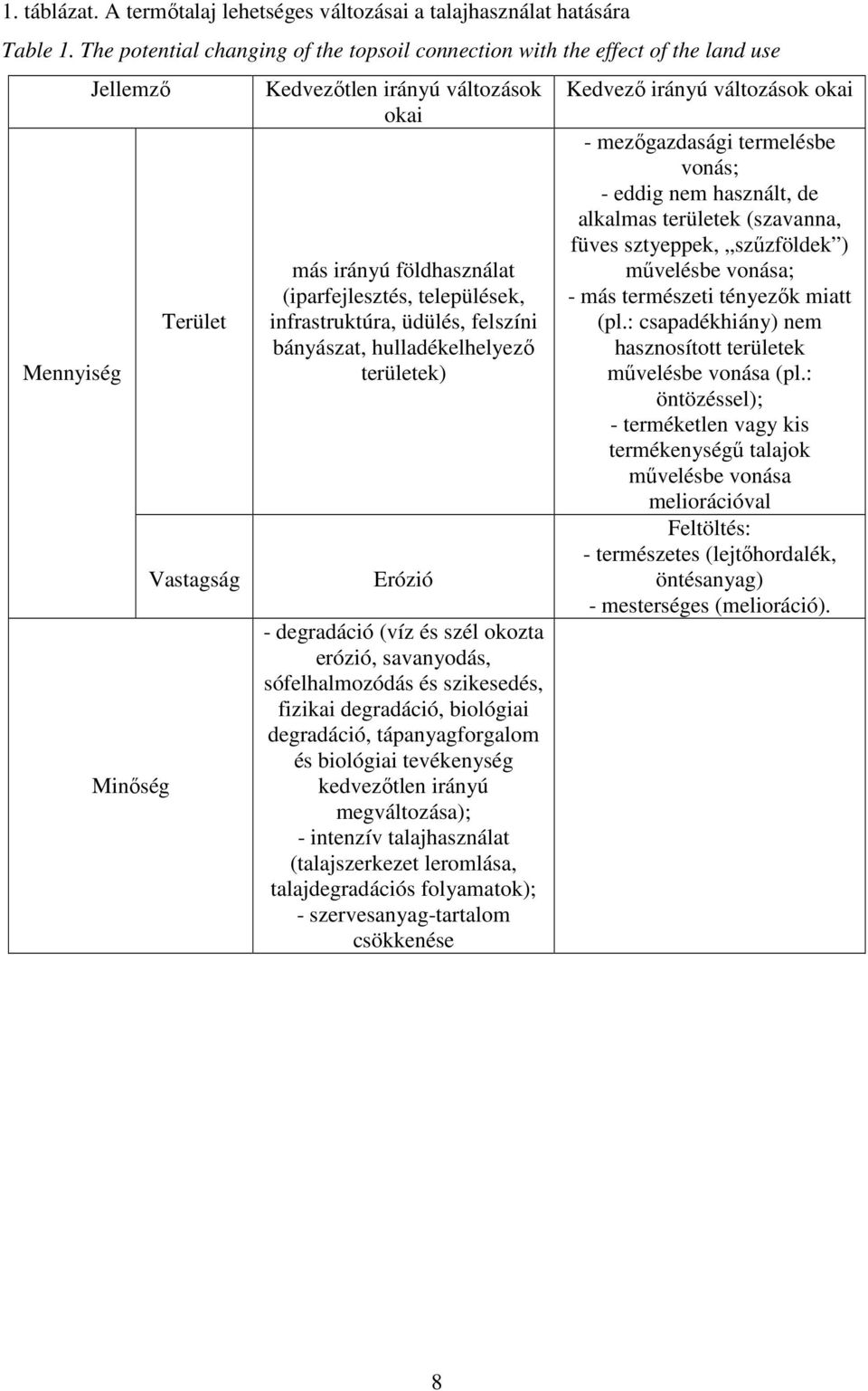 (iparfejlesztés, települések, infrastruktúra, üdülés, felszíni bányászat, hulladékelhelyezı területek) Erózió - degradáció (víz és szél okozta erózió, savanyodás, sófelhalmozódás és szikesedés,