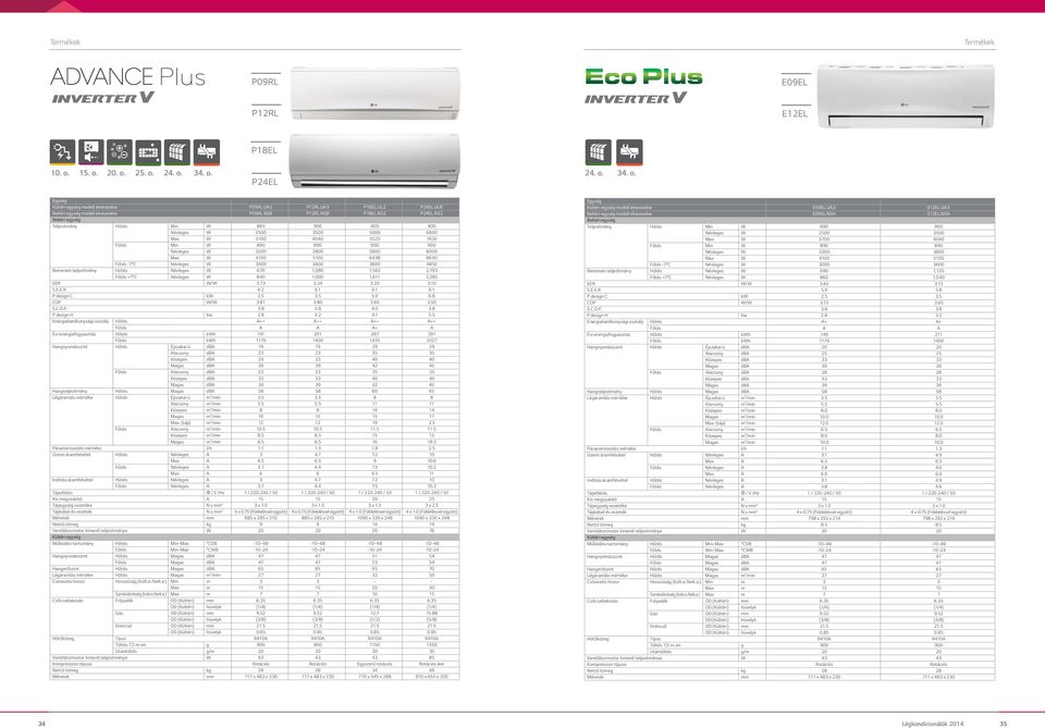 NS Beltéri egység Teljesítmény Hűtés Min W 890 900 900 900 Névleges W 00 300 000 6800 Max W 3700 4040 740 Fűtés Min W 890 890 900 900 Névleges W 300 3800 800 8000 Max W 400 00 6438 8640 Fűtés -7 C