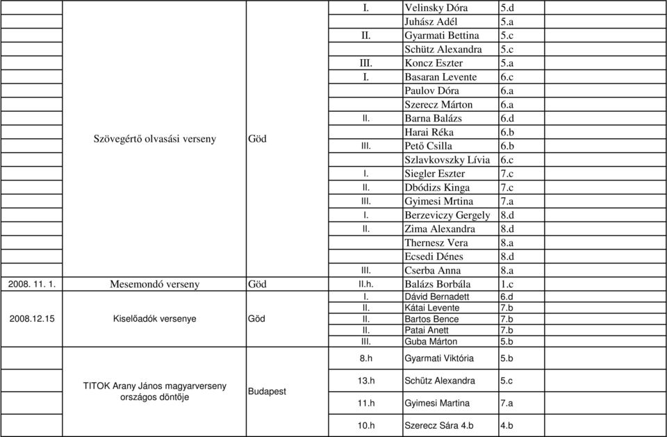 a Ecsedi Dénes 8.d III. Cserba Anna 8.a 2008. 11. 1. Mesemondó verseny II.h. Balázs Borbála 1.c I. Dávid Bernadett 6.d 2008.12.15 Kiselıadók versenye II. Kátai Levente 7.b II. Bartos Bence 7.b II. Patai Anett 7.
