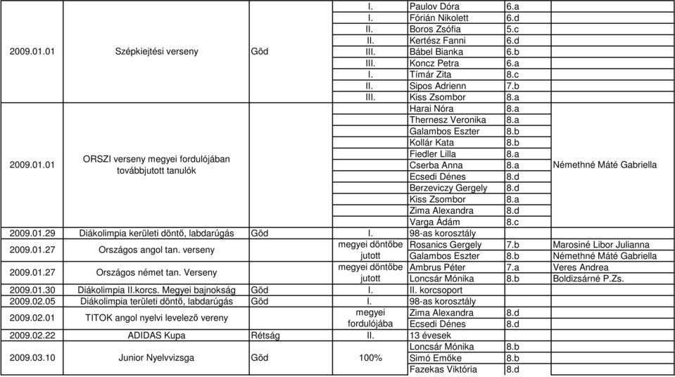 a Cserba Anna 8.a Ecsedi Dénes 8.d Berzeviczy Gergely 8.d Kiss Zsombor 8.a Zima Alexandra 8.d Varga Ádám 8.c 2009.01.29 Diákolimpia kerületi döntı, labdarúgás I. 98-as korosztály 2009.01.27 Országos angol tan.