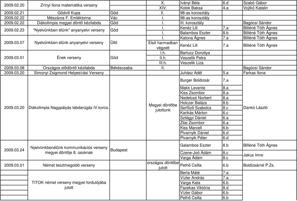 07 Nyelvünkben élünk anyanyelvi verseny Üllı Elsı harmadban Kenéz Lili végzett 7.a Bıléné Tóth Ágnes I.h. Bartucz Dorottya 2009.03.01 Ének verseny II.h. Veszelik Petra III.h. Veszelik Liza 2009.03.08 Országos elıdöntı kézilabda Békéscsaba II.