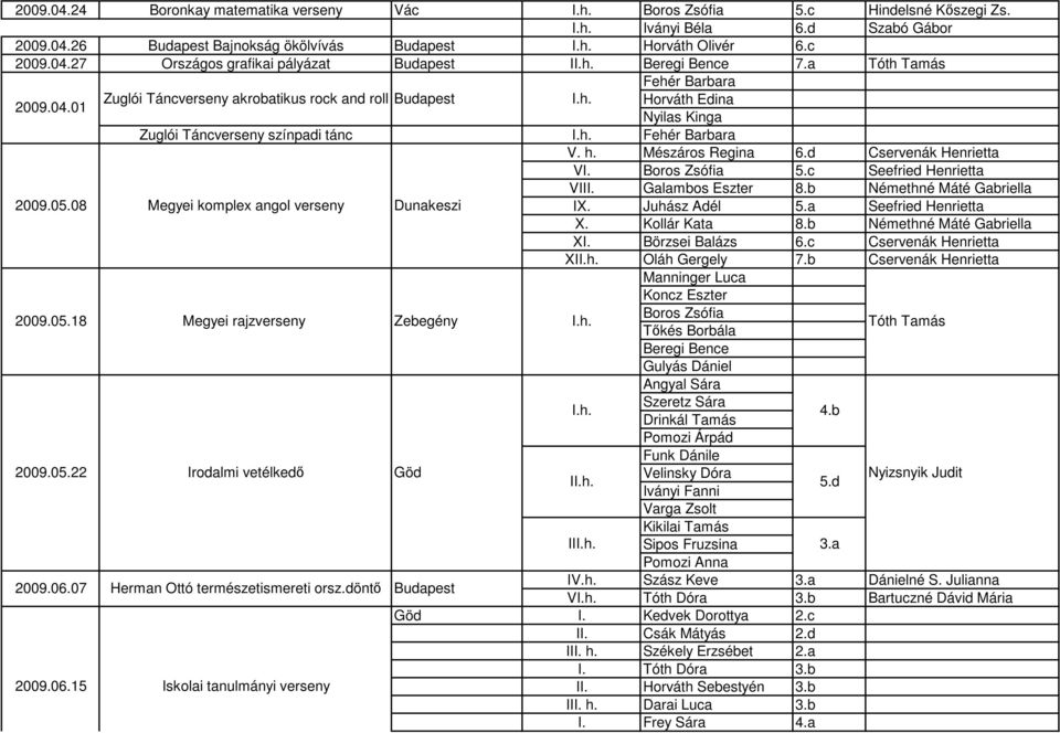 22 Zuglói Táncverseny akrobatikus rock and roll Budapest Fehér Barbara Horváth Edina Nyilas Kinga Zuglói Táncverseny színpadi tánc I.h. Fehér Barbara V. h. Mészáros Regina 6.d Cservenák Henrietta VI.