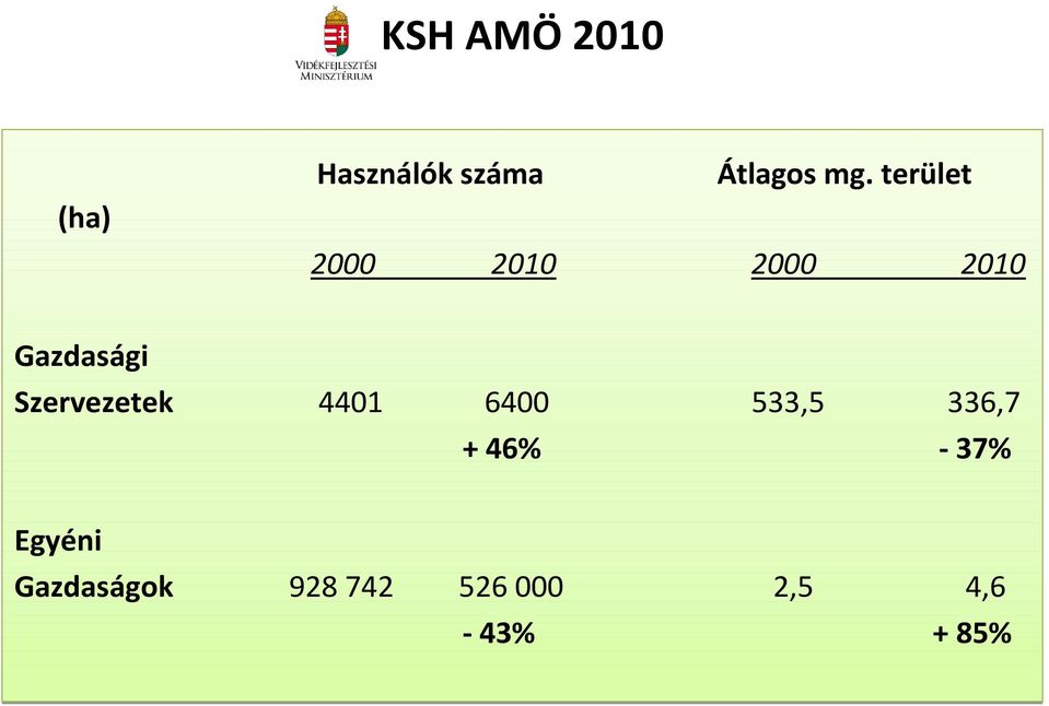 Szervezetek 4401 6400 533,5 336,7 + 46% -37%