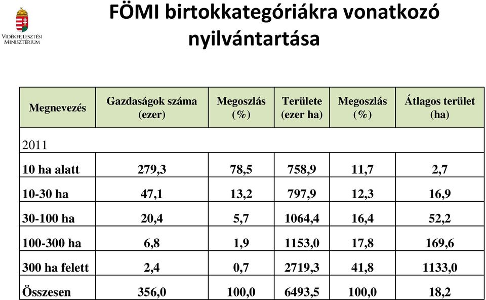 11,7 2,7 10-30 ha 47,1 13,2 797,9 12,3 16,9 30-100 ha 20,4 5,7 1064,4 16,4 52,2 100-300 ha 6,8