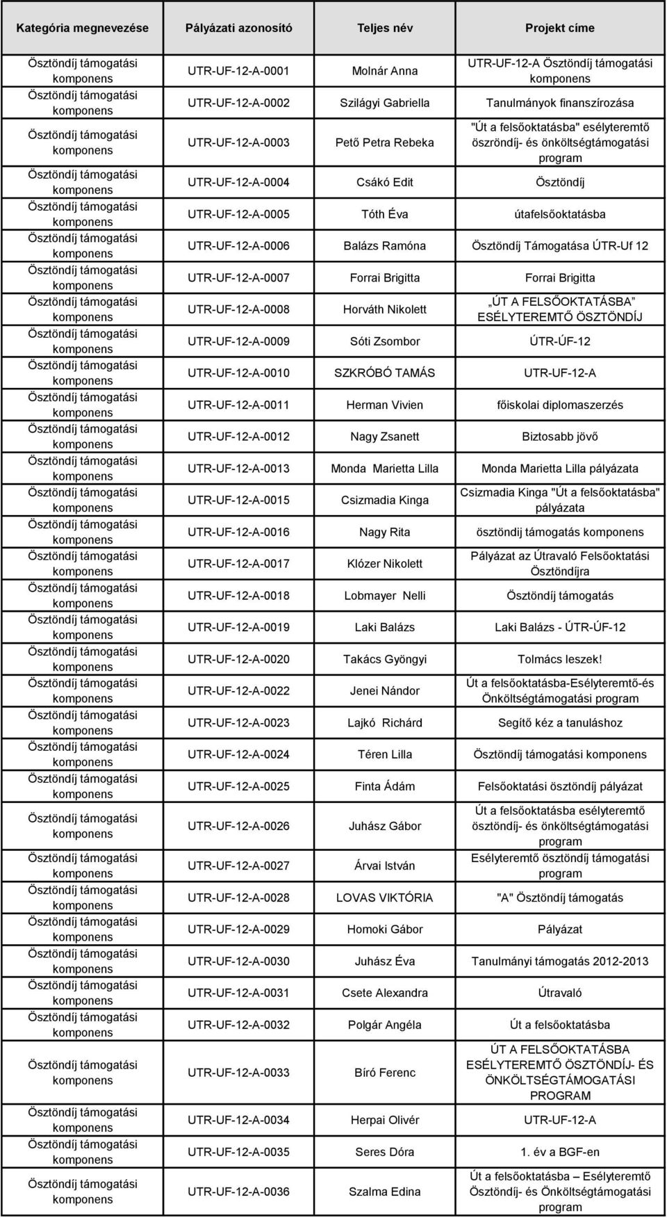 Támogatása ÚTR-Uf 12 UTR-UF-12-A-0007 Forrai Brigitta Forrai Brigitta UTR-UF-12-A-0008 Horváth Nikolett ESÉLYTEREMTŐ ÖSZTÖNDÍJ UTR-UF-12-A-0009 Sóti Zsombor ÚTR-ÚF-12 UTR-UF-12-A-0010 SZKRÓBÓ TAMÁS