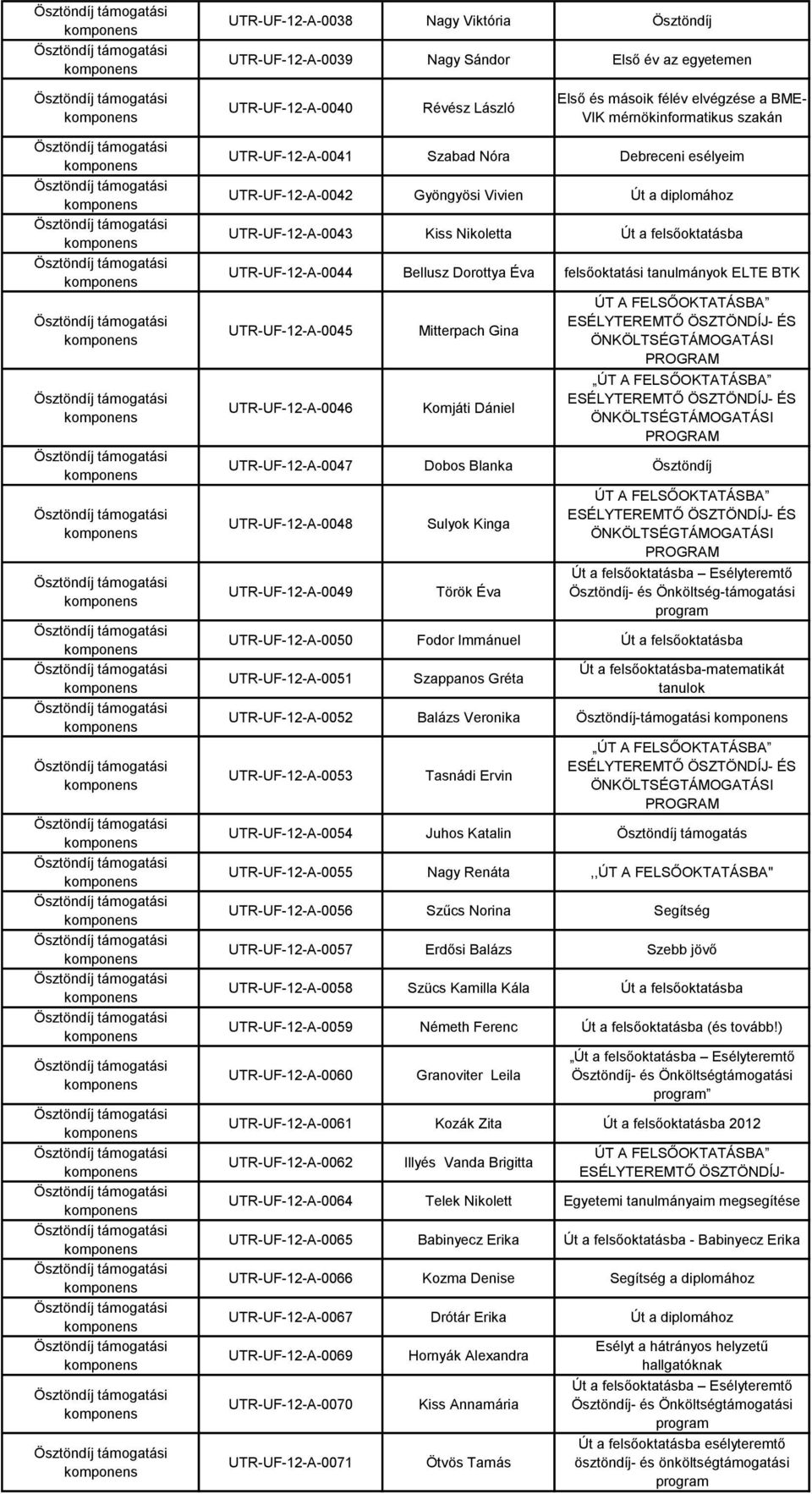 felsőoktatási tanulmányok ELTE BTK UTR-UF-12-A-0045 UTR-UF-12-A-0046 Mitterpach Gina Komjáti Dániel ÚT A FELSŐOKTATÁSBA UTR-UF-12-A-0047 Dobos Blanka Ösztöndíj UTR-UF-12-A-0048 UTR-UF-12-A-0049