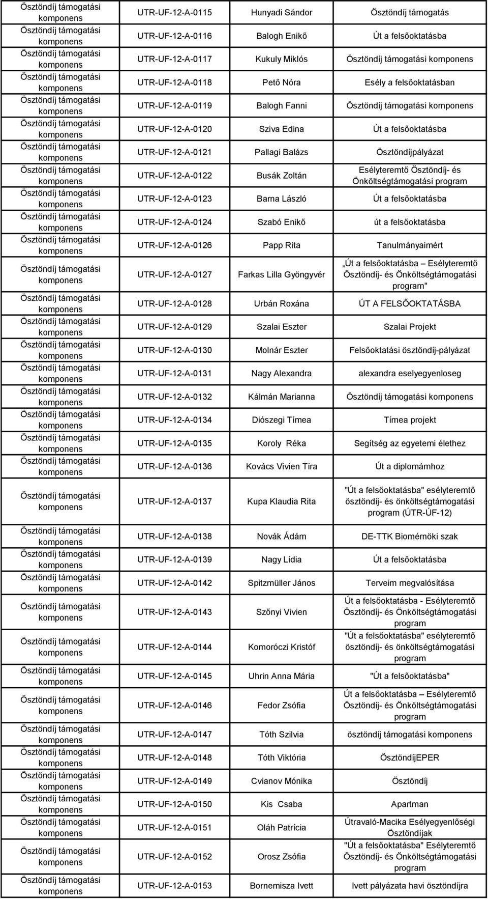 Önköltségtámogatási UTR-UF-12-A-0123 Barna László Út a felsőoktatásba UTR-UF-12-A-0124 Szabó Enikő út a felsőoktatásba UTR-UF-12-A-0126 Papp Rita Tanulmányaimért UTR-UF-12-A-0127 Farkas Lilla