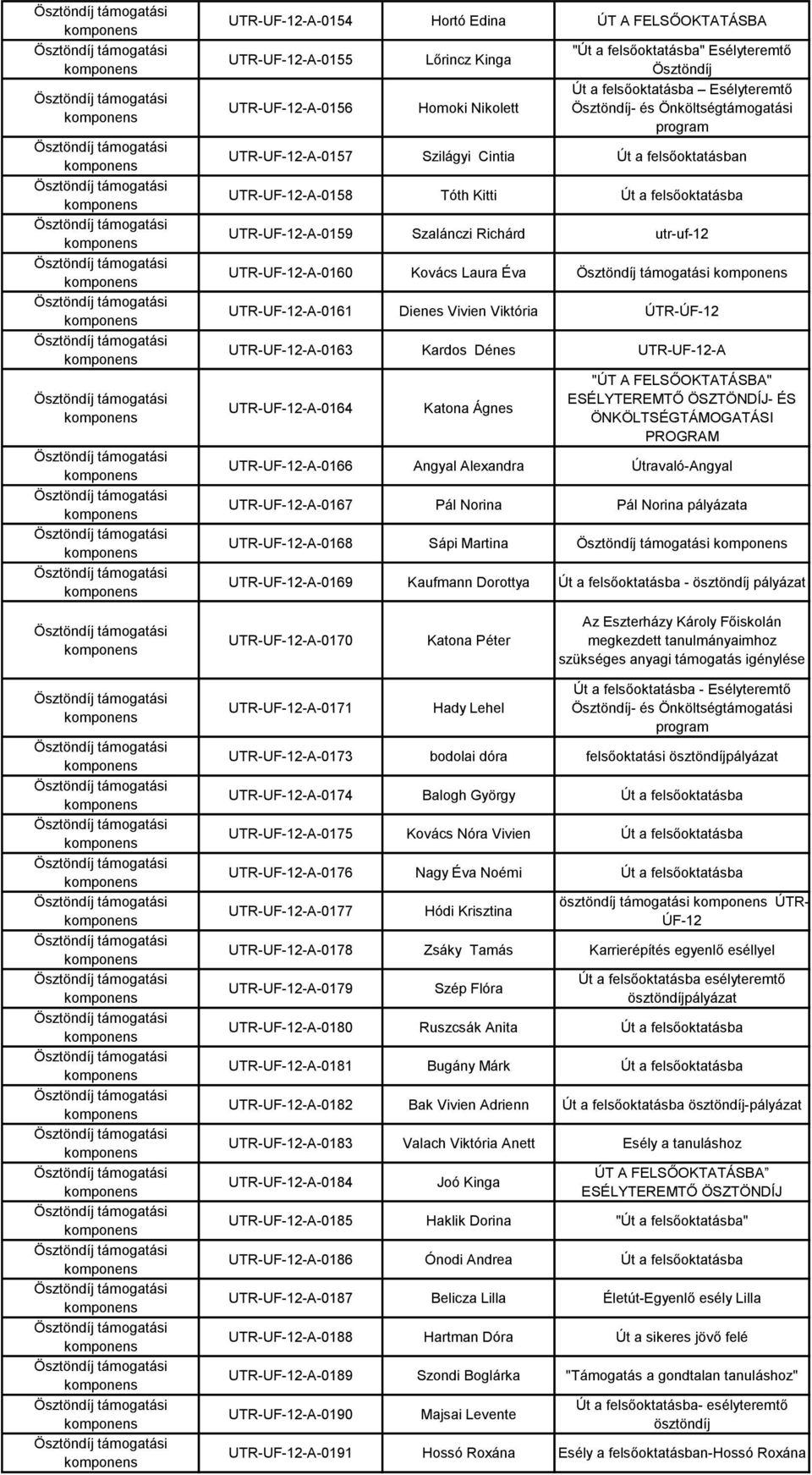 UTR-UF-12-A-0163 Kardos Dénes UTR-UF-12-A UTR-UF-12-A-0164 Katona Ágnes "ÚT A FELSŐOKTATÁSBA" UTR-UF-12-A-0166 Angyal Alexandra Útravaló-Angyal UTR-UF-12-A-0167 Pál Norina Pál Norina pályázata