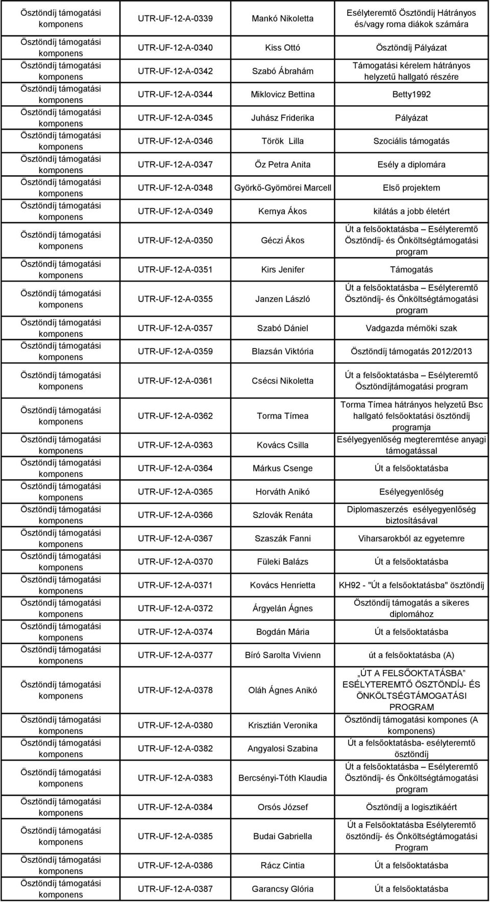 Esély a diplomára UTR-UF-12-A-0348 Györkő-Gyömörei Marcell Első projektem UTR-UF-12-A-0349 Kernya Ákos kilátás a jobb életért UTR-UF-12-A-0350 Géczi Ákos UTR-UF-12-A-0351 Kirs Jenifer Támogatás