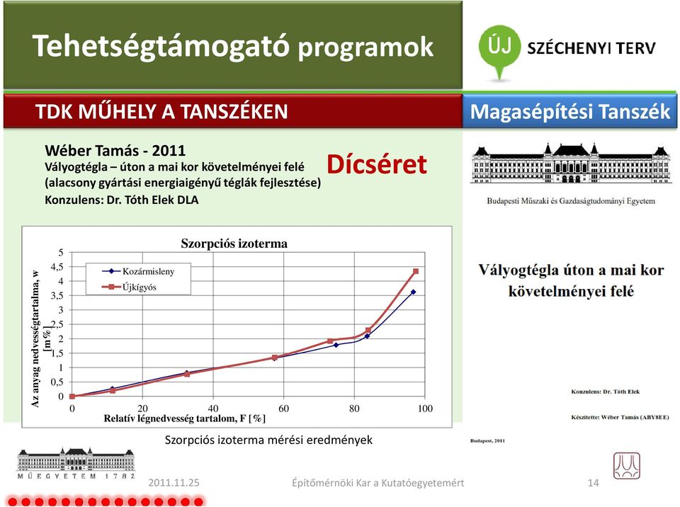 Tóth Elek DLA Dícséret Az anyag nedvességtartalma, w [m%] 5 4,5 4 3,5 3 2,5 2 1,5 1 0,5 0 Szorpciós izoterma