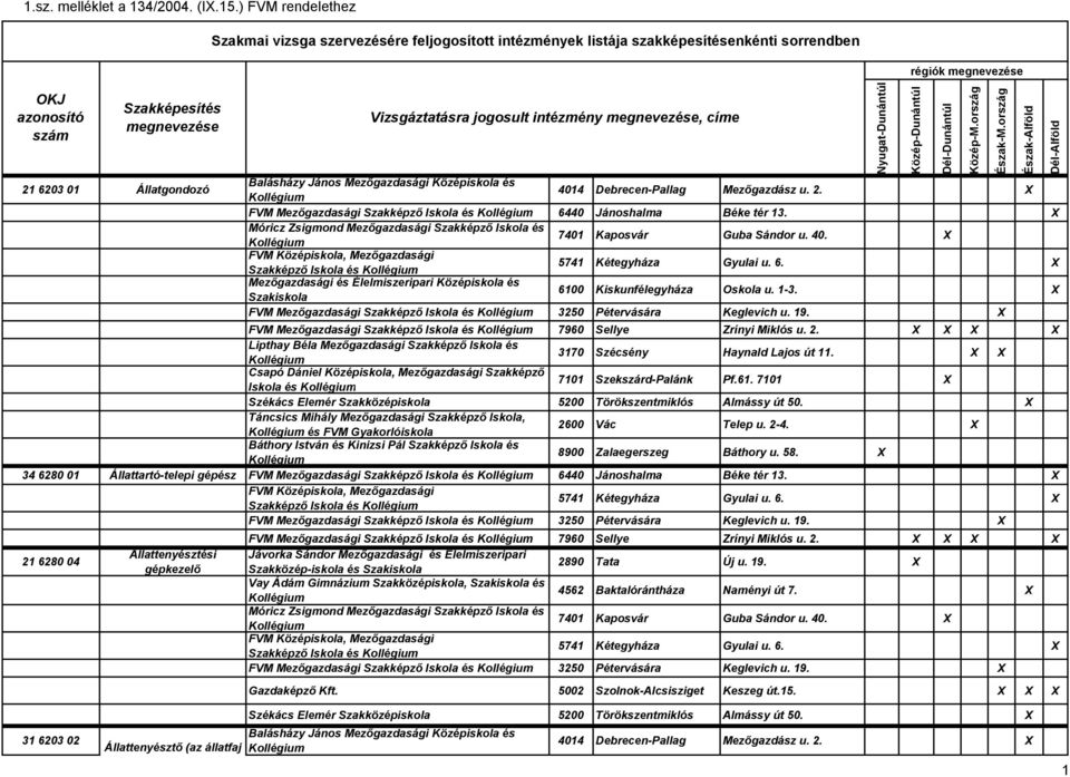 X Mezőgazdasági és Élelmiszeripari Középiskola és 6100 Kiskunfélegyháza Oskola u. 1-3. X FVM Mezőgazdasági Szakképző Iskola és 3250 Pétervására Keglevich u. 19.