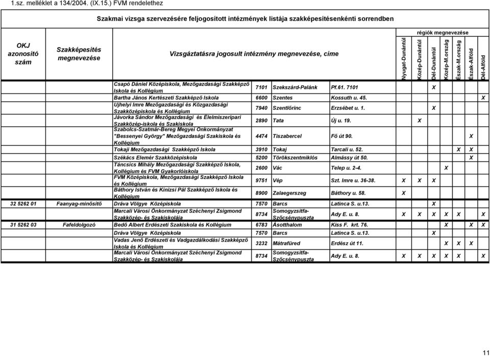 X Szakközép-iskola és Szabolcs-Szatmár-Bereg Megyei Önkormányzat "Bessenyei György" Mezőgazdasági és 4474 Tiszabercel Fő út 90. X Tokaji Mezőgazdasági Szakképző Iskola 3910 Tokaj Tarcali u. 52.