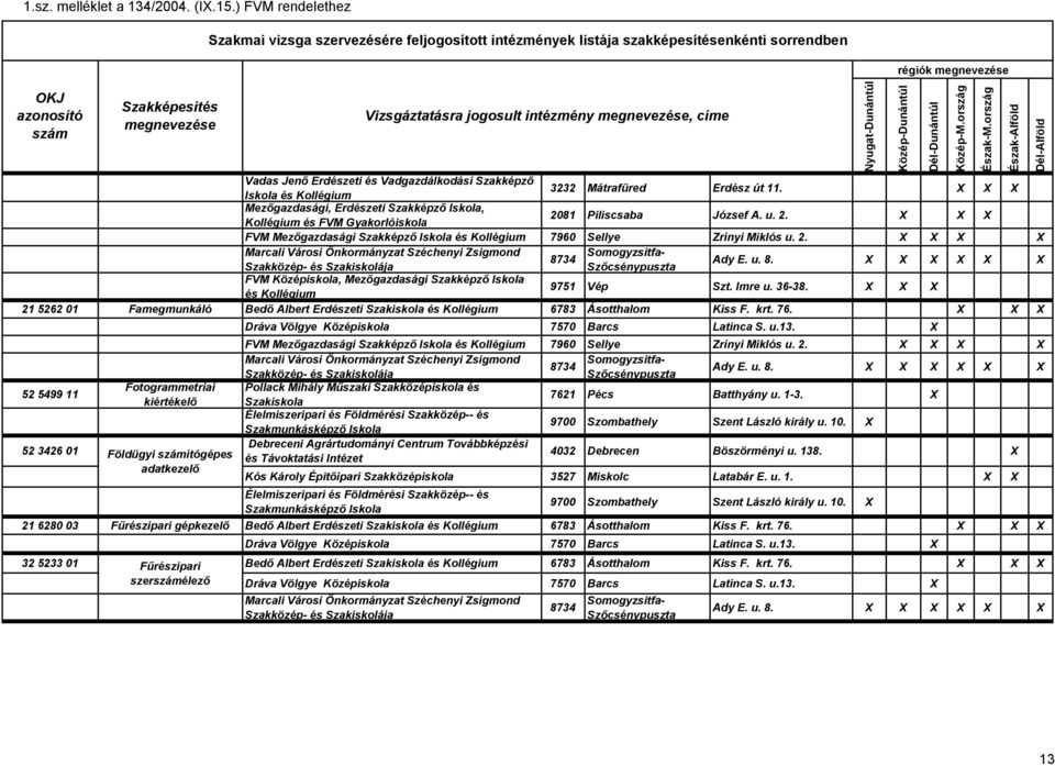 Imre u. 36-38. X X X 21 5262 01 Famegmunkáló Bedő Albert Erdészeti és 6783 Ásotthalom Kiss F. krt. 76. X X X Dráva Völgye Középiskola 7570 Barcs Latinca S. u.13.