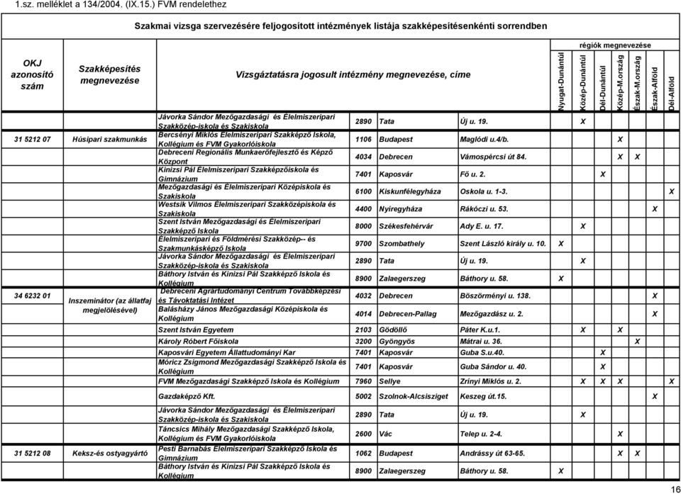 X X Kinizsi Pál Élelmiszeripari Szakképzőiskola és 7401 Kaposvár Fő u. 2. X Mezőgazdasági és Élelmiszeripari Középiskola és 6100 Kiskunfélegyháza Oskola u. 1-3.