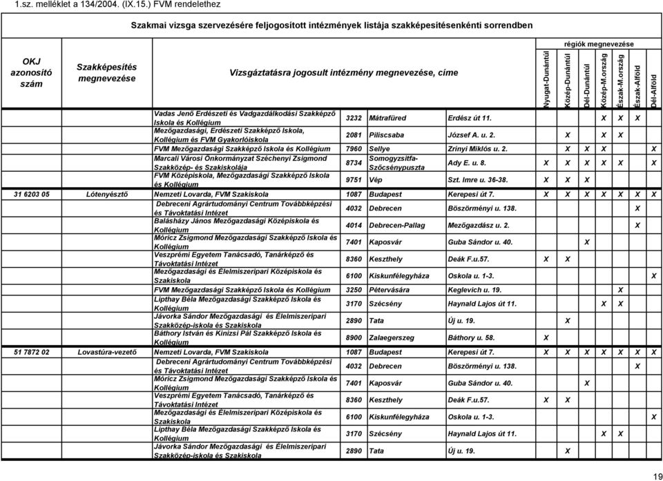 Imre u. 36-38. X X X 31 6203 05 Lótenyésztő Nemzeti Lovarda, FVM 1087 Budapest Kerepesi út 7. X X X X X X X és Móricz Zsigmond Mezőgazdasági Szakképző Iskola és 7401 Kaposvár Guba Sándor u. 40.