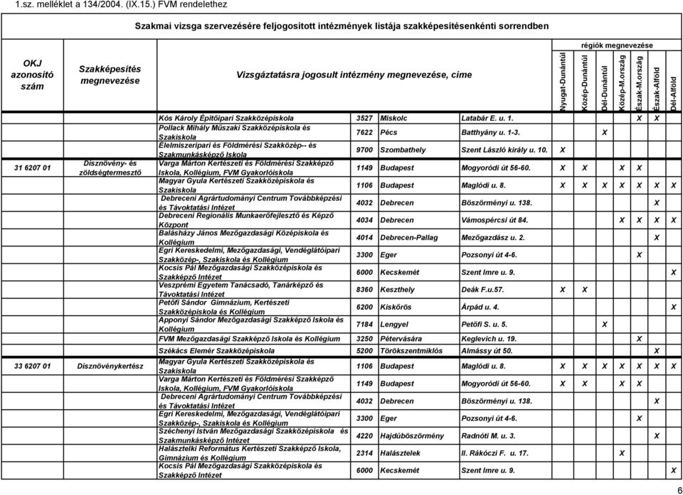 X Varga Márton Kertészeti és Földmérési Szakképző Iskola,, FVM Gyakorlóiskola 1149 Budapest Mogyoródi út 56-60. X X X X Magyar Gyula Kertészeti Szakközépiskola és 1106 Budapest Maglódi u. 8.