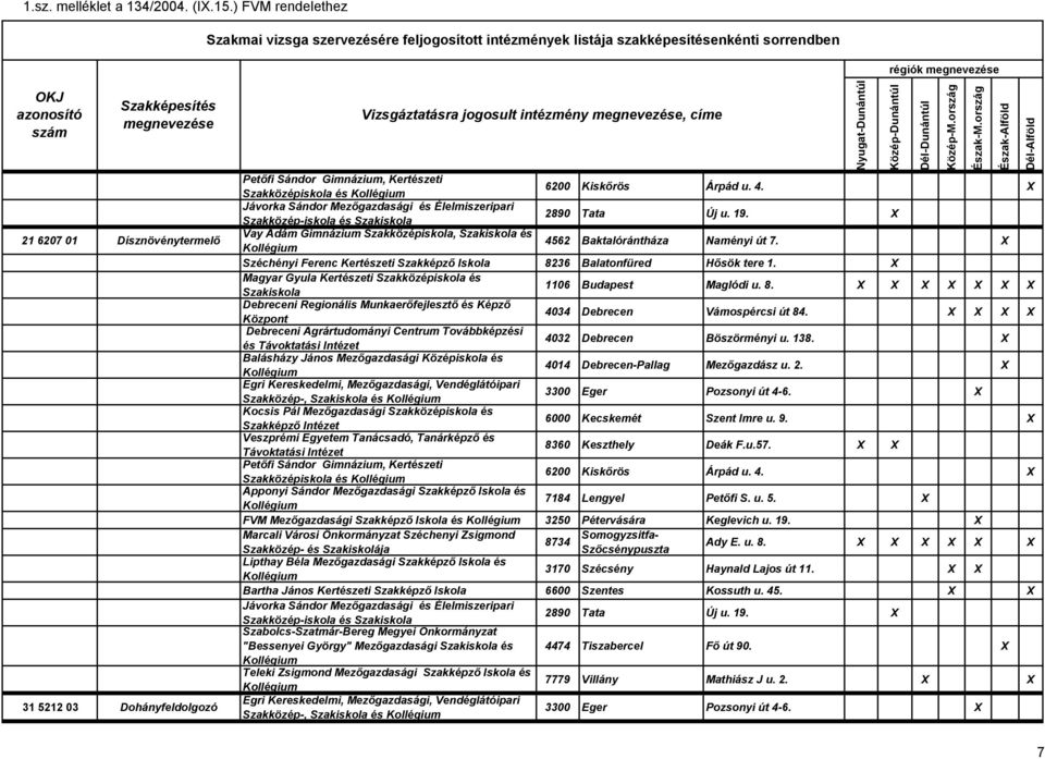 X Magyar Gyula Kertészeti Szakközépiskola és 1106 Budapest Maglódi u. 8. X X X X X X X Debreceni Regionális Munkaerőfejlesztő és Képző Központ 4034 Debrecen Vámospércsi út 84.