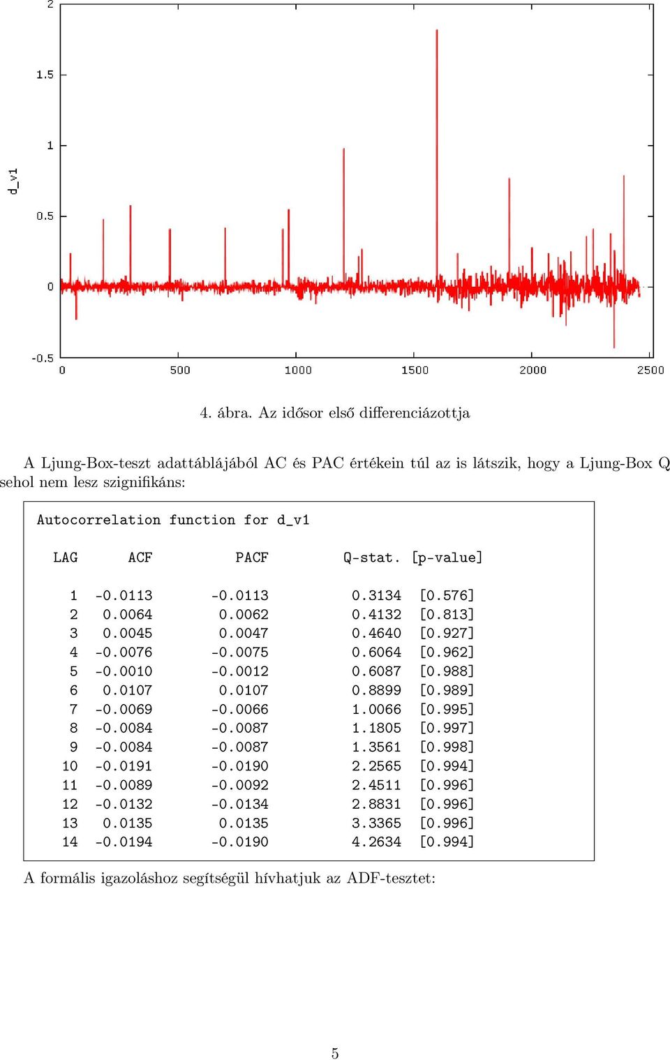 d_v1 LAG ACF PACF Q-stat. [p-value] 1-0.0113-0.0113 0.3134 [0.576] 2 0.0064 0.0062 0.4132 [0.813] 3 0.0045 0.0047 0.4640 [0.927] 4-0.0076-0.0075 0.6064 [0.962] 5-0.0010-0.0012 0.