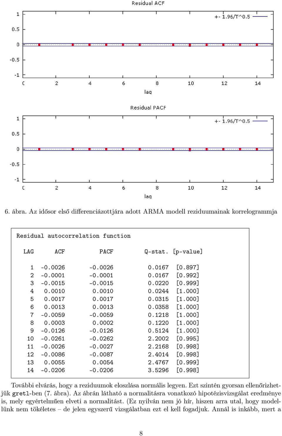 1220 [1.000] 9-0.0126-0.0126 0.5124 [1.000] 10-0.0261-0.0262 2.2002 [0.995] 11-0.0026-0.0027 2.2168 [0.998] 12-0.0086-0.0087 2.4014 [0.998] 13 0.0055 0.0054 2.4767 [0.999] 14-0.0206-0.0206 3.5296 [0.