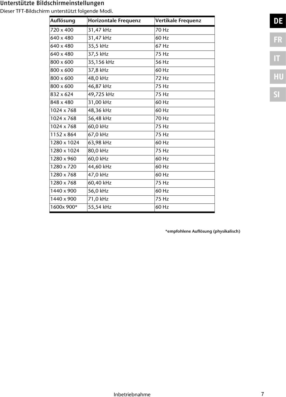 60 Hz 800 x 600 48,0 khz 72 Hz 800 x 600 46,87 khz 75 Hz 832 x 624 49,725 khz 75 Hz 848 x 480 31,00 khz 60 Hz 1024 x 768 48,36 khz 60 Hz 1024 x 768 56,48 khz 70 Hz 1024 x 768 60,0 khz 75 Hz 1152 x