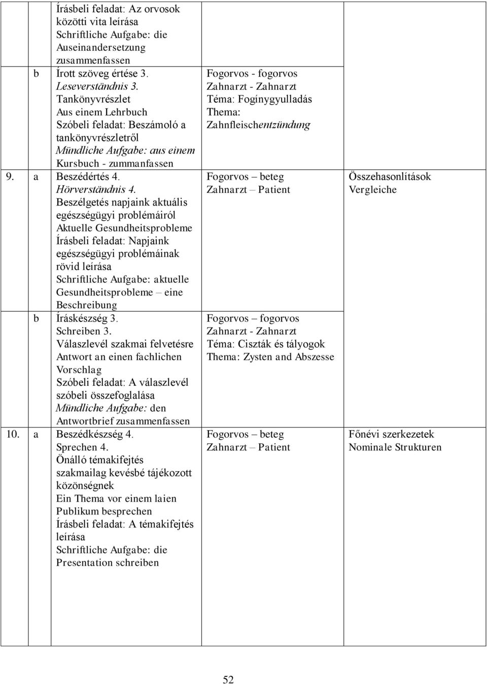 Beszélgetés napjaink aktuális egészségügyi problémáiról Aktuelle Gesundheitsprobleme Írásbeli feladat: Napjaink egészségügyi problémáinak rövid leírása Schriftliche Aufgabe: aktuelle