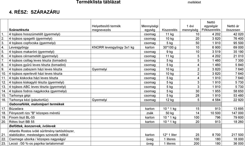 Levesgyöngy KNORR levesgyöngy 3x1 kg karton 30*100 g 10 6 900 69 000 5. 4 tojásos makaróni (gyermelyi) csomag 9 kg 10 3 519 35 190 6. 4 tojásos cérnametélt (gyermelyi) csomag 11 kg 5 4 202 21 010 7.