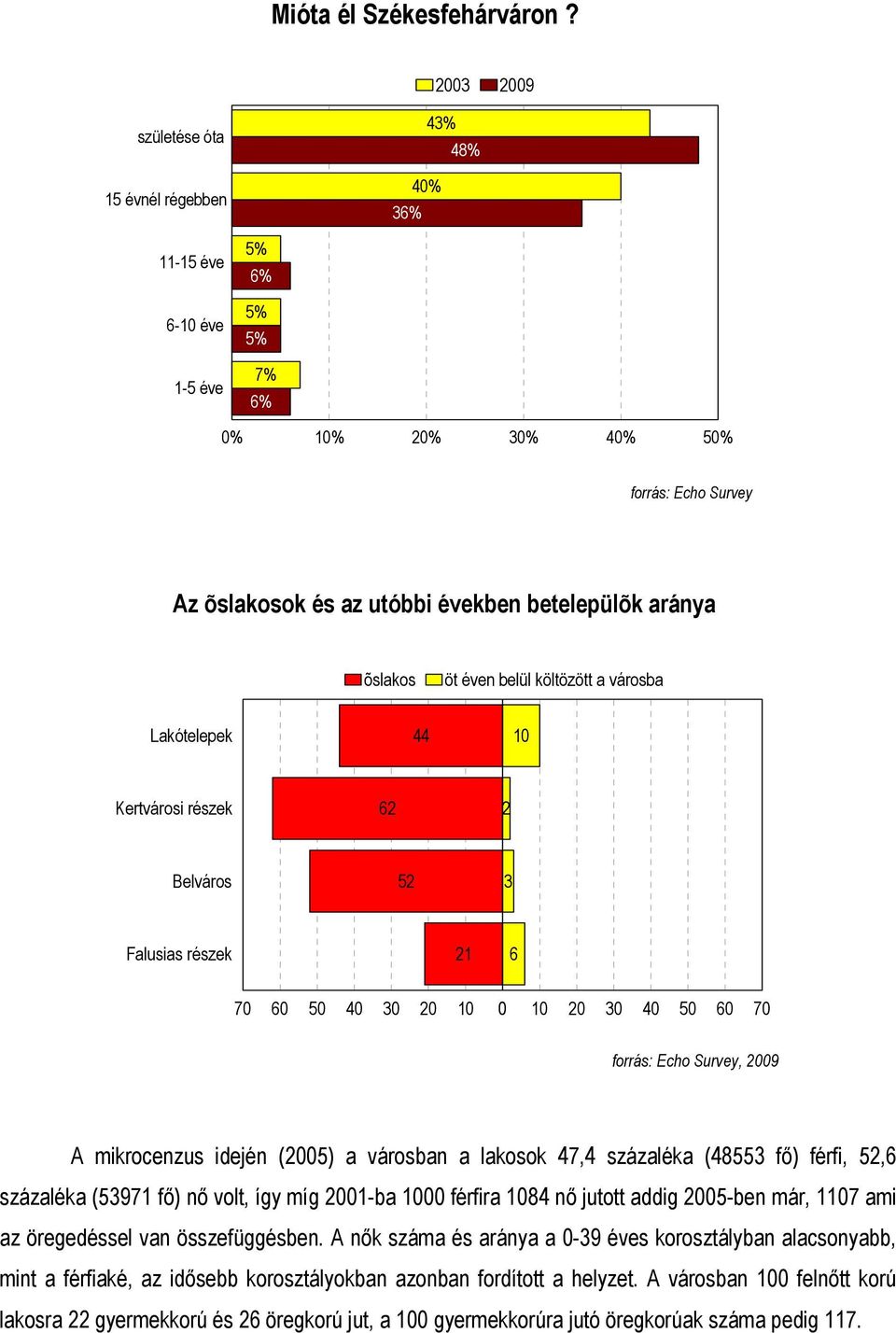 õslakos öt éven belül költözött a városba Lakótelepek 44 10 Kertvárosi részek 62 2 Belváros 52 3 Falusias részek 21 6 70 60 50 40 30 20 10 0 10 20 30 40 50 60 70 forrás: Echo Survey, 2009 A