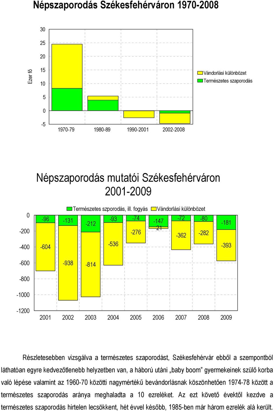 fogyás -96-131 -212-93 -74-276 -604-536 Vándorlási különbözet -147-72 -80-21 -362-282 -181-393 -600-938 -814-800 -1000-1200 2001 2002 2003 2004 2005 2006 2007 2008 2009 Részletesebben vizsgálva a