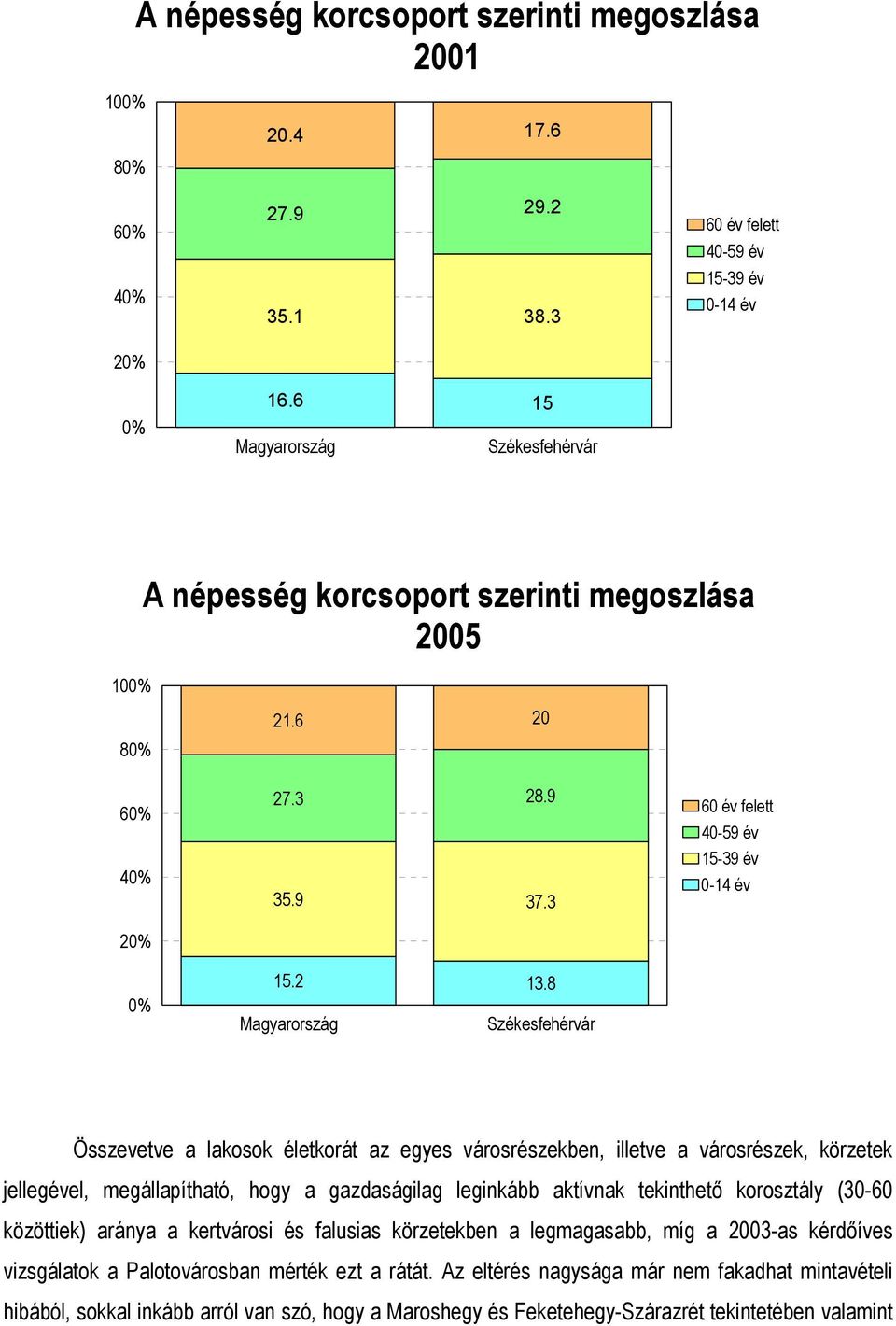 8 Magyarország Székesfehérvár 60 év felett 40-59 év 15-39 év 0-14 év Összevetve a lakosok életkorát az egyes városrészekben, illetve a városrészek, körzetek jellegével, megállapítható, hogy a