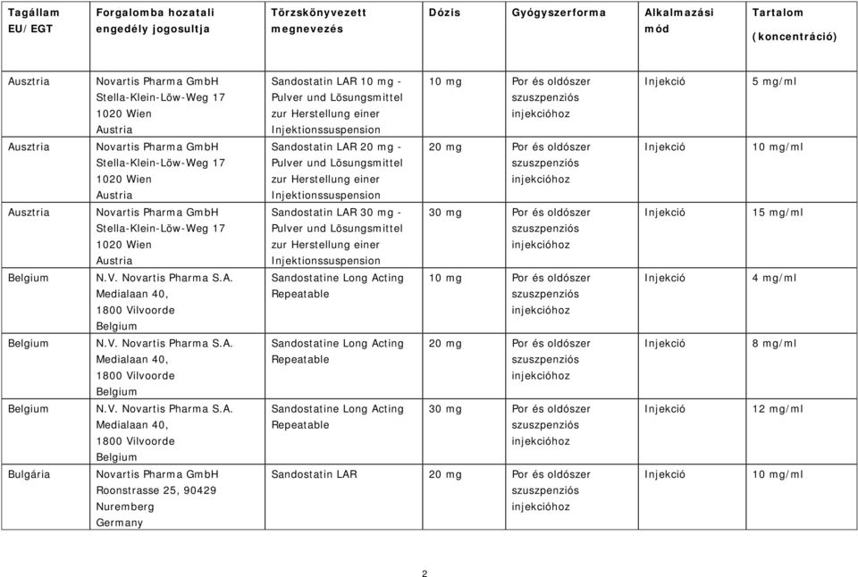 Wien Austria Sandostatin LAR 20 mg - Pulver und Lösungsmittel zur Herstellung einer Injektionssuspension 20 mg Por és oldószer 10 mg/ml Ausztria Novartis Pharma GmbH Stella-Klein-Löw-Weg 17 1020 Wien