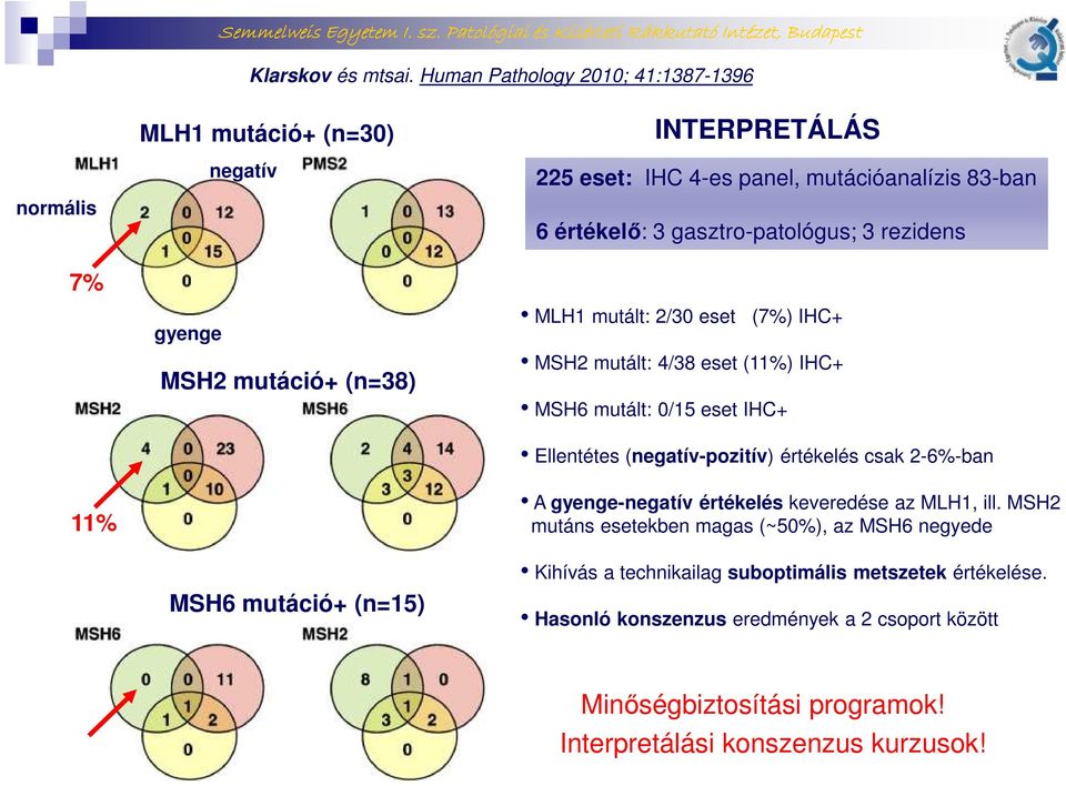 értékelő: 3 gasztro-patológus; 3 rezidens MLH1 mutált: 2/30 eset (7%) IHC MSH2 mutált: 4/38 eset (11%) IHC MSH6 mutált: 0/15 eset IHC Ellentétes (negatív-pozitív)