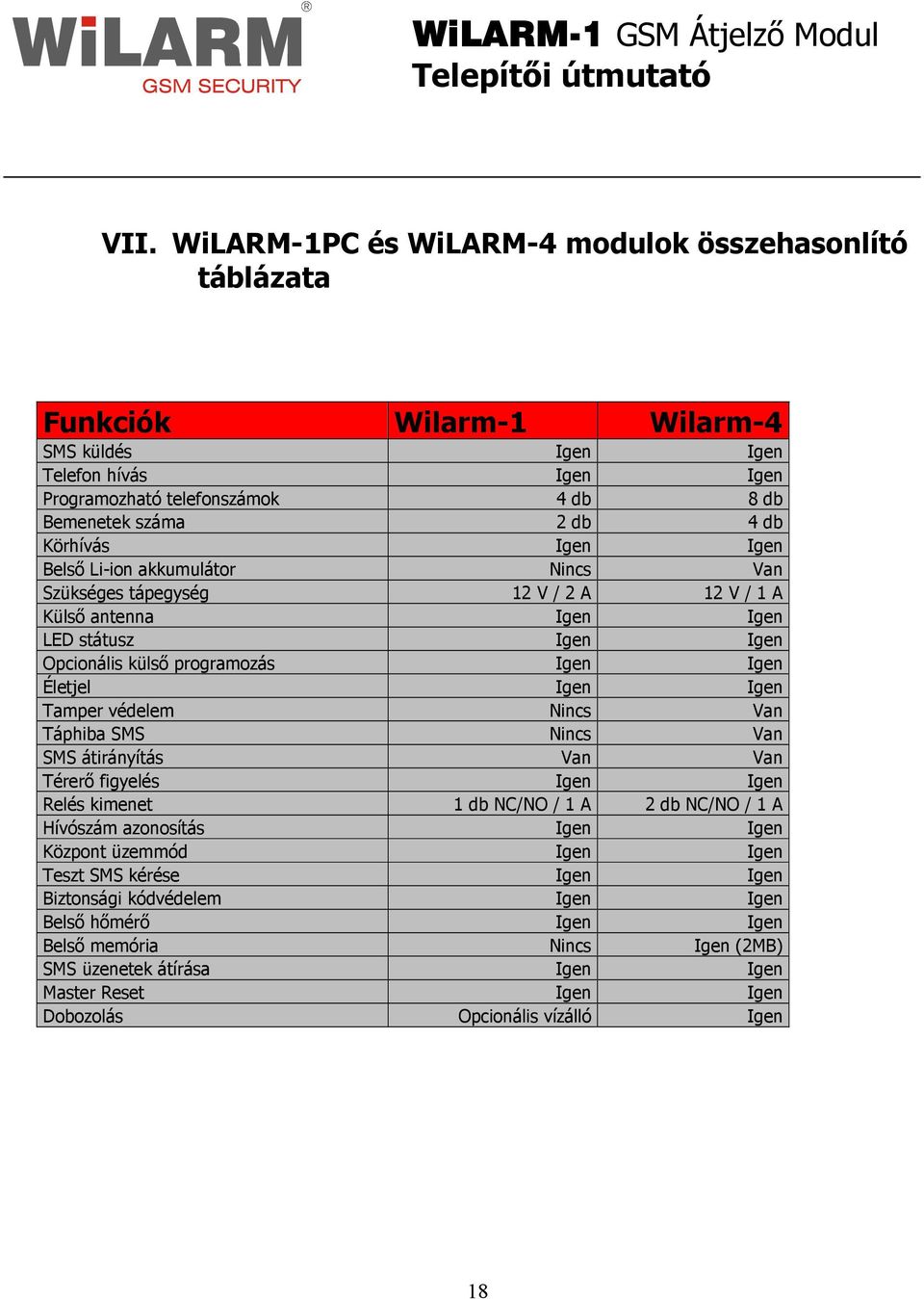 Tamper védelem Nincs Van Táphiba SMS Nincs Van SMS átirányítás Van Van Térerı figyelés Igen Igen Relés kimenet 1 db NC/NO / 1 A 2 db NC/NO / 1 A Hívószám azonosítás Igen Igen Központ üzemmód Igen