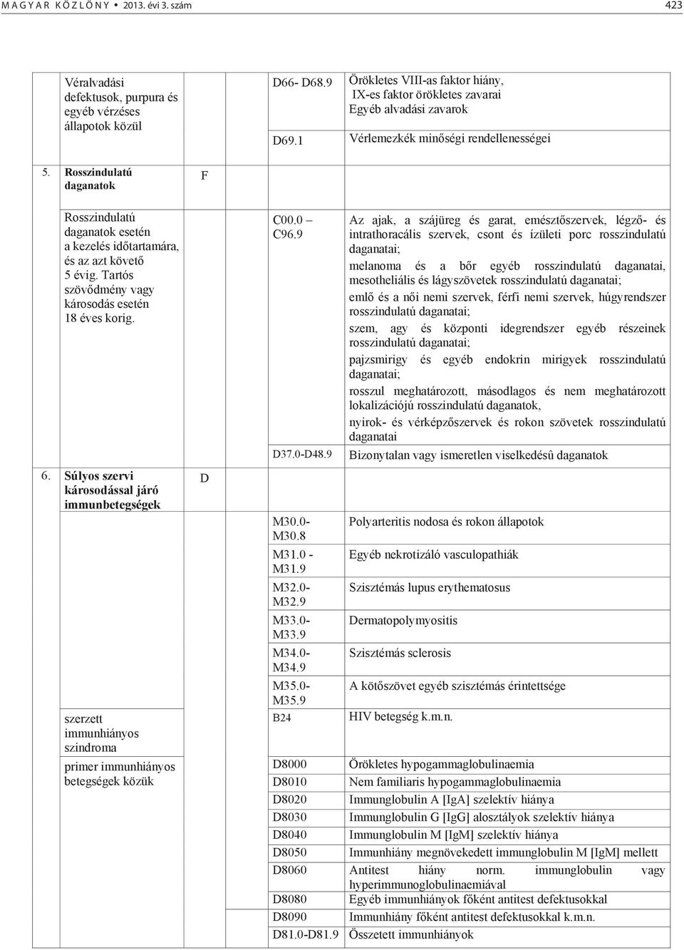 Rosszindulatú daganatok F Rosszindulatú daganatok esetén a kezelés id tartamára, és az azt követ 5 évig. Tartós szöv dmény vagy károsodás esetén 18 éves korig. 6.