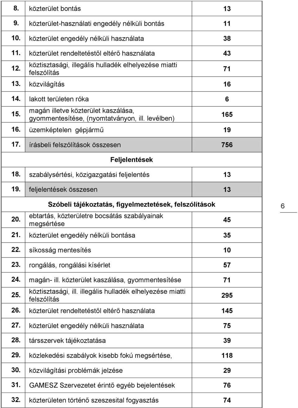 levélben) 16. üzemképtelen gépjármű 19 71 165 17. írásbeli felszólítások összesen 756 Feljelentések 18. szabálysértési, közigazgatási feljelentés 13 19. feljelentések összesen 13 20.