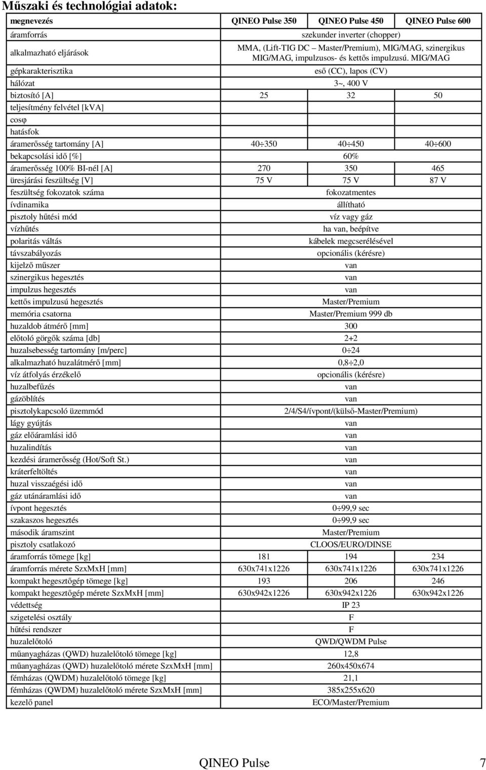 MIG/MAG gépkarakterisztika eső (CC), lapos (CV) hálózat 3~, 400 V biztosító [A] 25 32 50 teljesítmény felvétel [kva] cosφ hatásfok áramerősség tartomány [A] 40 350 40 450 40 600 bekapcsolási idő [%]