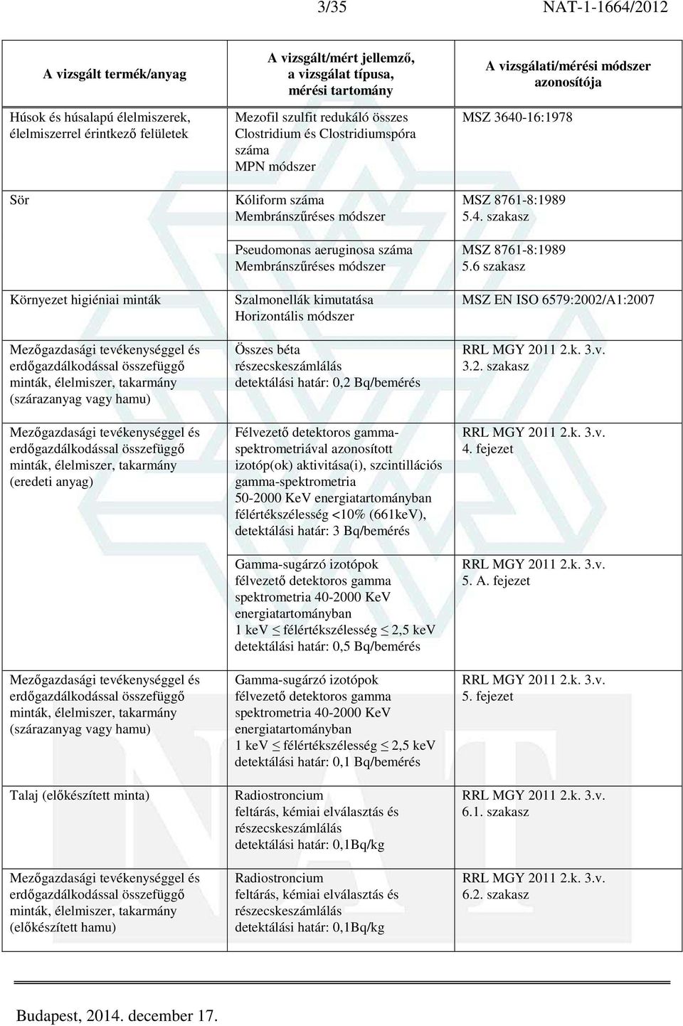 összefüggő minták, élelmiszer, takarmány (szárazanyag vagy hamu) Talaj (előkészített minta) Mezőgazdasági tevékenységgel és erdőgazdálkodással összefüggő minták, élelmiszer, takarmány (előkészített